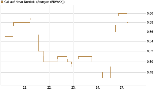 Call auf Novo-Nordisk [UniCredit Bank GmbH] Chart
