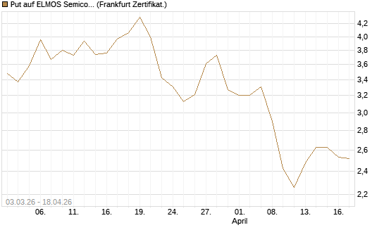 Put auf ELMOS Semiconductor [Société Générale Effekten GmbH] Chart