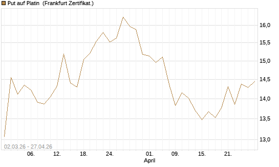 Put auf Platin [BNP Paribas Emissions- und Handelsges.] Chart