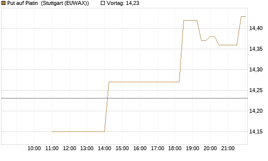 Put auf Platin [BNP Paribas Emissions- und Handelsges.] Chart