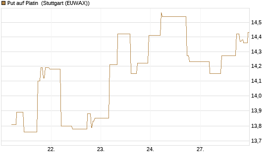 Put auf Platin [BNP Paribas Emissions- und Handelsges.] Chart