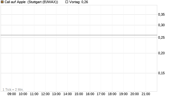 Call auf Apple [J.P. Morgan Structured Products B.V.] Chart