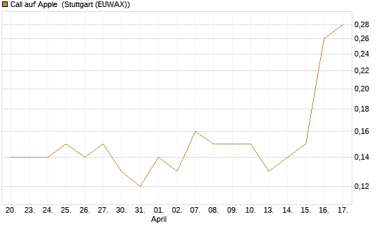 Call auf Apple [J.P. Morgan Structured Products B.V.] Chart
