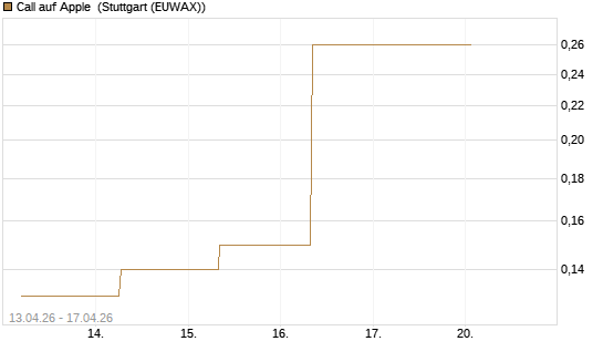 Call auf Apple [J.P. Morgan Structured Products B.V.] Chart