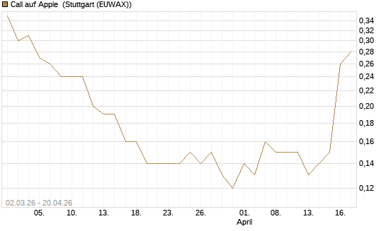 Call auf Apple [J.P. Morgan Structured Products B.V.] Chart