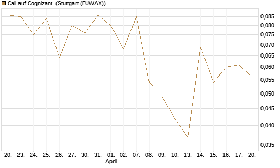 Call auf Cognizant [J.P. Morgan Structured Products B.V.] Chart