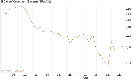Call auf Cognizant [J.P. Morgan Structured Products B.V.] Chart