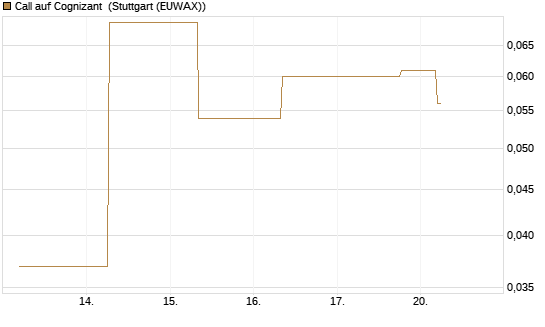 Call auf Cognizant [J.P. Morgan Structured Products B.V.] Chart