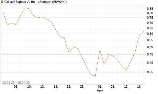 Call auf Bigbear AI Holdings [J.P. Morgan Structured Products B.V.] Chart