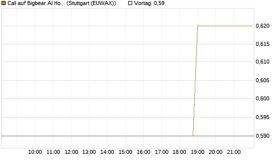 Call auf Bigbear AI Holdings [J.P. Morgan Structured Products B.V.] Chart