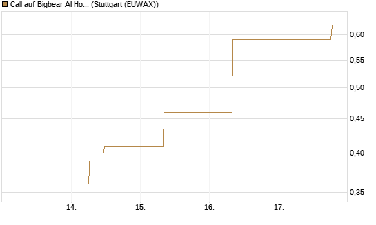 Call auf Bigbear AI Holdings [J.P. Morgan Structured Products B.V.] Chart