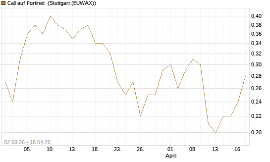 Call auf Fortinet [J.P. Morgan Structured Products B.V.] Chart