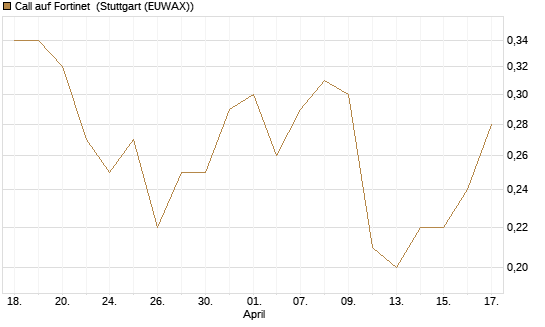 Call auf Fortinet [J.P. Morgan Structured Products B.V.] Chart