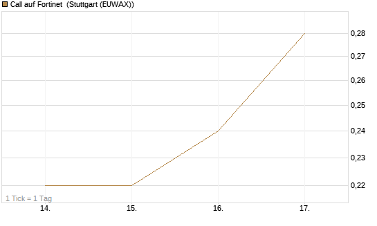 Call auf Fortinet [J.P. Morgan Structured Products B.V.] Chart