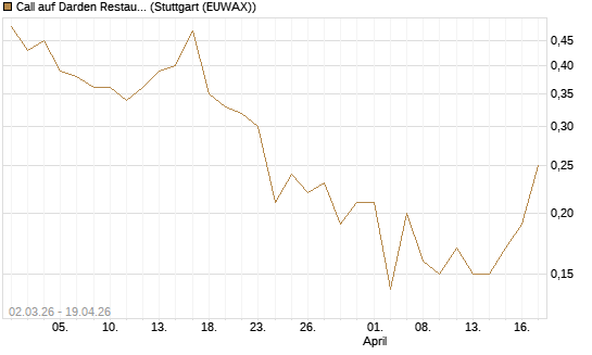Call auf Darden Restaurants [J.P. Morgan Structured Products B.V.] Chart