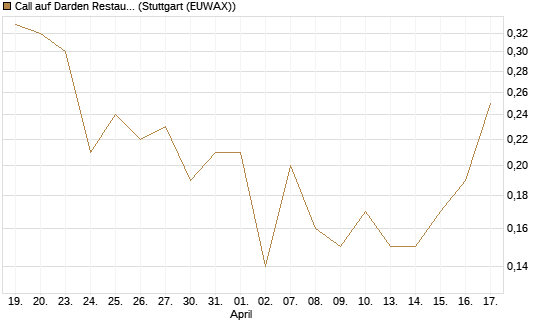 Call auf Darden Restaurants [J.P. Morgan Structured Products B.V.] Chart