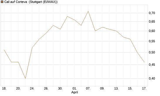 Call auf Corteva [J.P. Morgan Structured Products B.V.] Chart