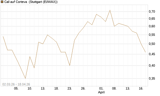 Call auf Corteva [J.P. Morgan Structured Products B.V.] Chart