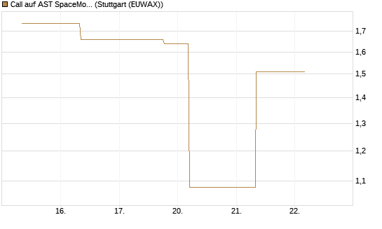 Call auf AST SpaceMobile Inc [J.P. Morgan Structured Products B.V.] Chart