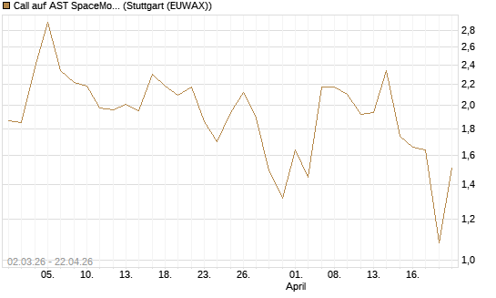 Call auf AST SpaceMobile Inc [J.P. Morgan Structured Products B.V.] Chart