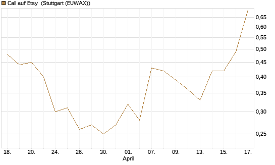 Call auf Etsy [J.P. Morgan Structured Products B.V.] Chart