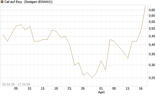 Call auf Etsy [J.P. Morgan Structured Products B.V.] Chart