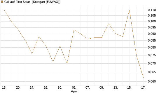 Call auf First Solar [J.P. Morgan Structured Products B.V.] Chart