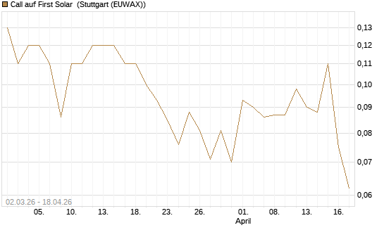 Call auf First Solar [J.P. Morgan Structured Products B.V.] Chart