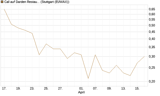 Call auf Darden Restaurants [J.P. Morgan Structured Products B.V.] Chart