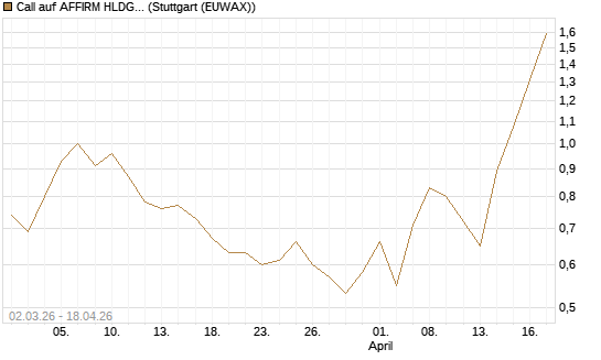 Call auf AFFIRM HLDGS A [J.P. Morgan Structured Products B.V.] Chart
