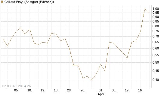Call auf Etsy [J.P. Morgan Structured Products B.V.] Chart