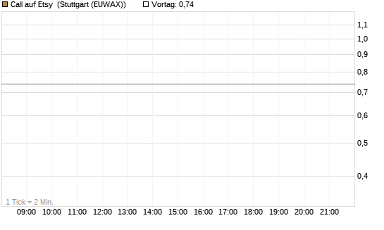 Call auf Etsy [J.P. Morgan Structured Products B.V.] Chart