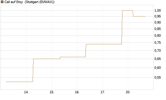 Call auf Etsy [J.P. Morgan Structured Products B.V.] Chart