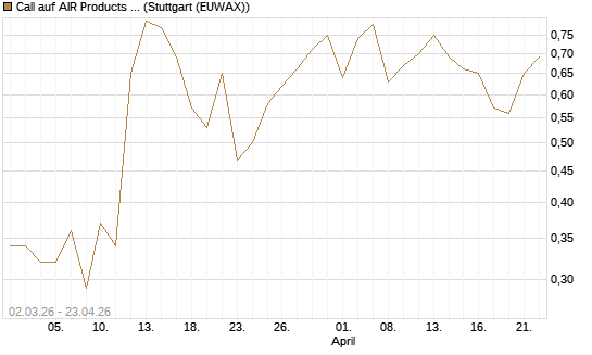 Call auf AIR Products & Chemicals [J.P. Morgan Structured Products B.V.] Chart