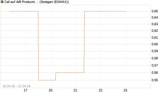 Call auf AIR Products & Chemicals [J.P. Morgan Structured Products B.V.] Chart