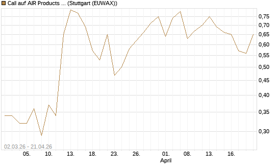 Call auf AIR Products & Chemicals [J.P. Morgan Structured Products B.V.] Chart