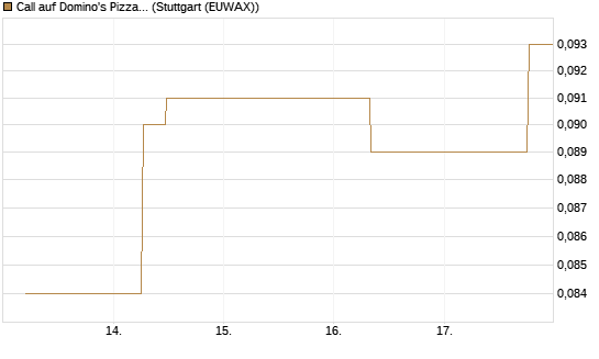 Call auf Domino's Pizza [J.P. Morgan Structured Products B.V.] Chart