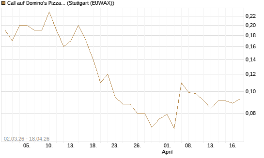 Call auf Domino's Pizza [J.P. Morgan Structured Products B.V.] Chart
