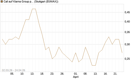 Call auf Klarna Group plc [Ordinary Shares] [J.P. Morgan Structured Products B.V.] Chart