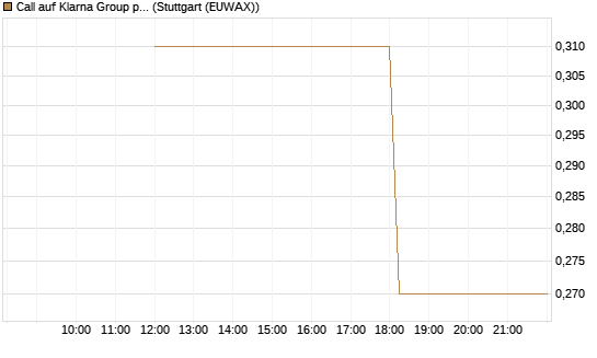 Call auf Klarna Group plc [Ordinary Shares] [J.P. Morgan Structured Products B.V.] Chart