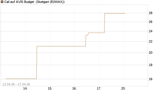 Call auf AVIS Budget [J.P. Morgan Structured Products B.V.] Chart