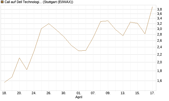 Call auf Dell Technologies [J.P. Morgan Structured Products B.V.] Chart