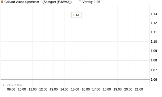 Call auf Alcoa Upstream Corp [J.P. Morgan Structured Products B.V.] Chart