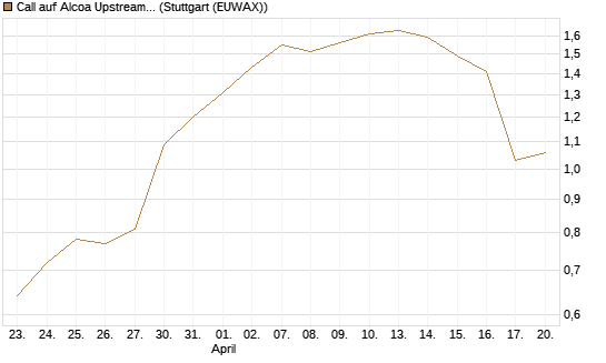 Call auf Alcoa Upstream Corp [J.P. Morgan Structured Products B.V.] Chart