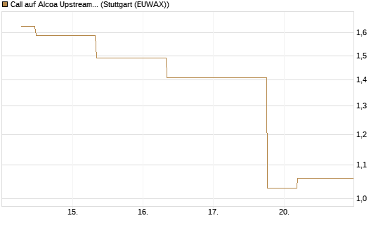 Call auf Alcoa Upstream Corp [J.P. Morgan Structured Products B.V.] Chart