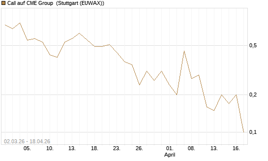 Call auf CME Group [J.P. Morgan Structured Products B.V.] Chart