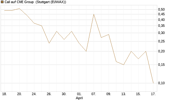Call auf CME Group [J.P. Morgan Structured Products B.V.] Chart