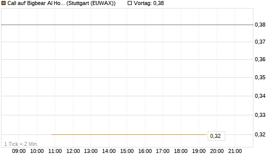Call auf Bigbear AI Holdings [J.P. Morgan Structured Products B.V.] Chart