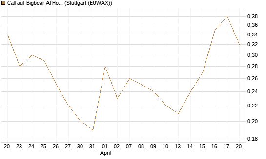 Call auf Bigbear AI Holdings [J.P. Morgan Structured Products B.V.] Chart