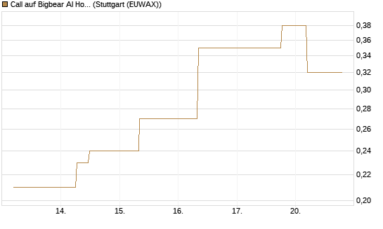 Call auf Bigbear AI Holdings [J.P. Morgan Structured Products B.V.] Chart